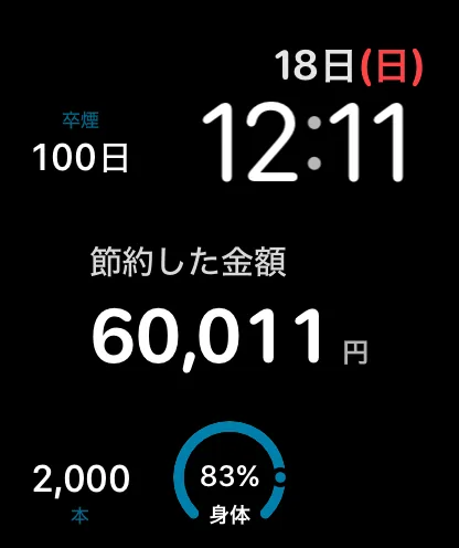 文字盤に卒煙100日、節約した金額60,011円、吸わなかった本数2,000本、身体の変化の達成率83%を表示